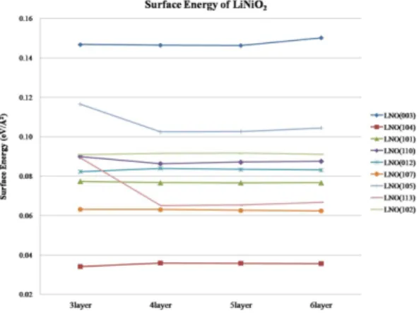 Table 4. Surface Energies with different atom-terminated  top layer of LiNiO 2  (104) surfaces