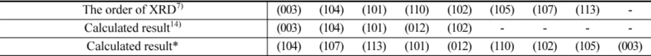 Table 6. Comparison XRD with theoretical data. The order of stable surface index from XRD and theoretical calculations are compared with our result
