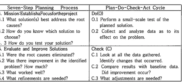Figure 3 shows that 4.3 (How do you test your solution) has a strong 