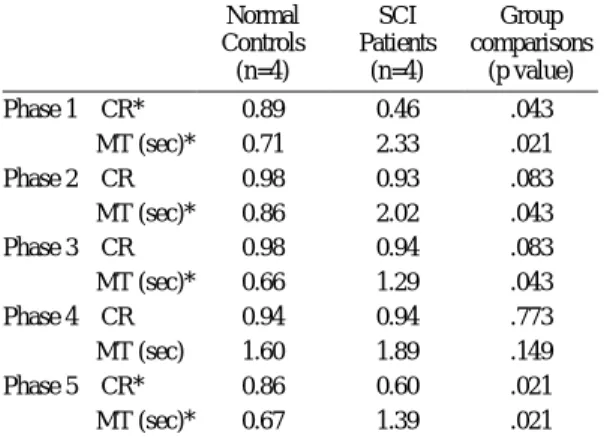 Table  2.  Curvilinearity  ratio  (CR)  and  movement  time  (MT)   of  the  normal  controls  and  spinal  cord  injury  (SCI)  patients in the daily activity of drinking