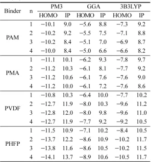 Fig. 3. The relative ionization potential energies(eV) of 4 binders from monomer to tetramer by simulation with (a)NDDO/PM3 (b)GGA/PBE (c)B3LYP/6-31+G(d,p).