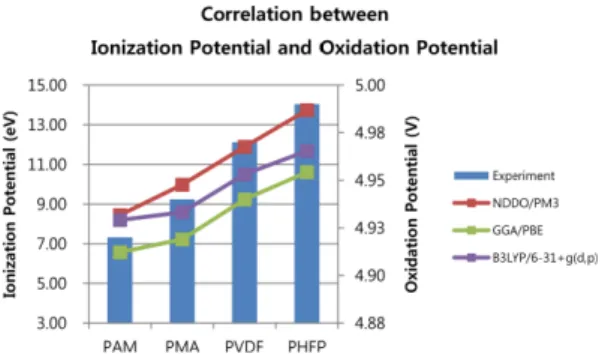 Fig. 6. The HOMO orbital distributions of polymeric binders, PAM, PMA, PVDF and PHFP from monomer to tetramer.