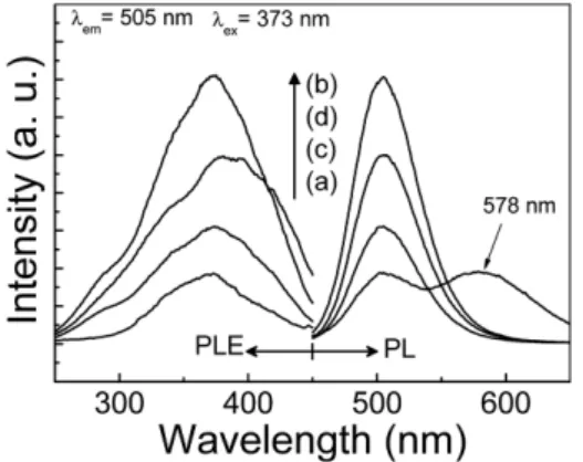 Fig. 2. PL and PLE spectra of the samples prepared at 1300 o C without calcination with different amounts of TEOS of (a) 1.0 M, (b) 1.2 M, (c) 1.4 M, and (d) 1.2 M.