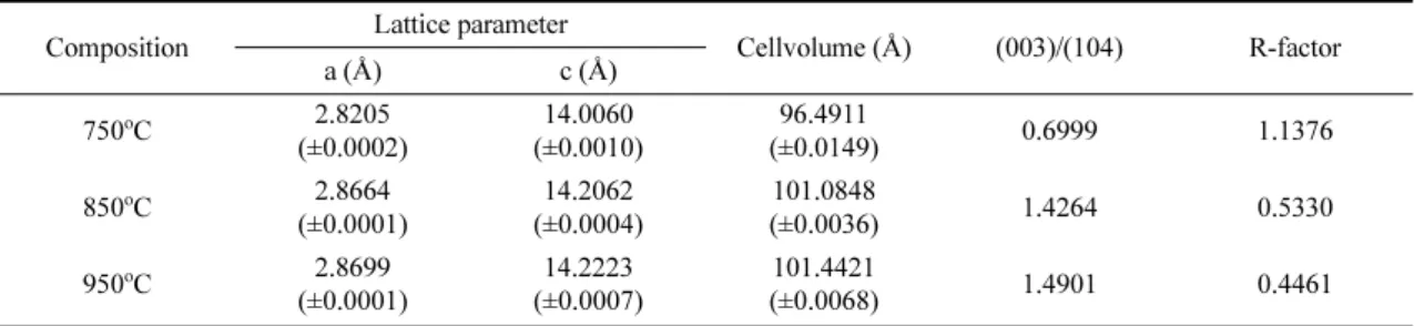 Fig. 3. XRD patterns of Li[Ni 0.6 Co 0.2 Mn 0.2 ]O 2  prepared with various calcinations temperatures: (a) 750 o C, (b) 850 o C, (c)950 o C.