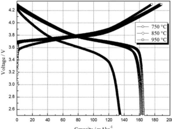 Table 2. Initial charge-discharge efficiency of Li[Ni 0.6 Co 0.2 Mn 0.2 ]O 2  cathodes