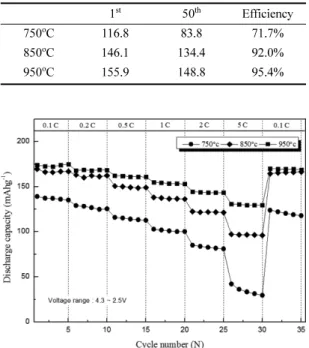 Fig. 6. Rate capability curves of Li[Ni 0.6 Co 0.2 Mn 0.2 ]O 2 cathodes in the voltage range of 2.5~4.3 V at 0.1 C, 0.2 C, 0.5 C, 1 C, 2 C, 5 C, 0.1 C rate.