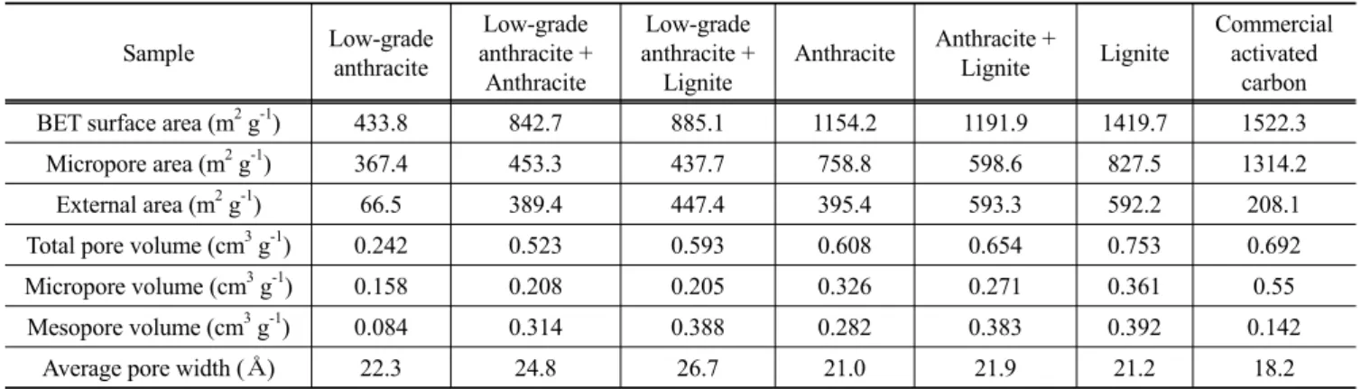 Table 3. BET surface area, pore volume, and average pore width of pelletized activated carbons Sample Low-grade  anthracite Low-grade  anthracite +  Anthracite Low-grade  anthracite + Lignite Anthracite Anthracite + Lignite Lignite Commercialactivated carb