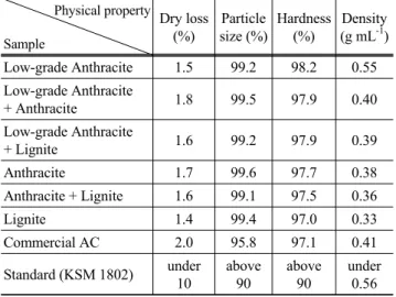 Table 4. Physical property of pelletized activated carbons Physical property Sample Dry loss(%) Particle size (%) Hardness(%) Density(g mL-1 ) Low-grade Anthracite  1.5 99.2 98.2 0.55 Low-grade Anthracite  + Anthracite 1.8 99.5 97.9 0.40 Low-grade Anthraci