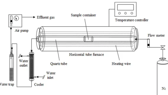Figure 1. Schematic diagram of activation process reactor. et al. [14]은 2단 활성화 연구를 수행하였으며,  이를 통해 900 ~ 1,000 m2  g-1의 활성탄을 제조하였다