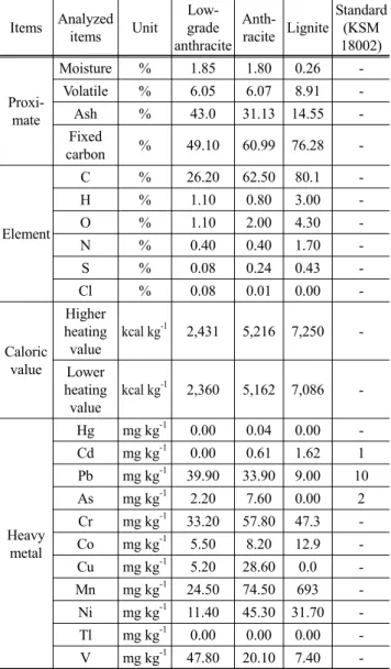 Table 1. Proximate, element, caloric value, heavy metal analysis  for low-grade anthracite, anthracite, and ligniet as raw  material of activated carbon