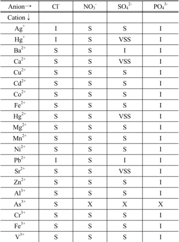 Table 2. Coagulation properties of anion and cation in aqueous  solution Anion→ Cl - NO 3 - SO 4 2- PO 4  3-Cation↓ Ag + I S S I Hg + I S VSS I Ba 2+ S S I I Ca 2+ S S VSS I Cu 2+ S S S I Cd 2+ S S S I Co 2+ S S S I Fe 2+ S S S I Hg 2+ S S VSS I Mg 2+ S S 