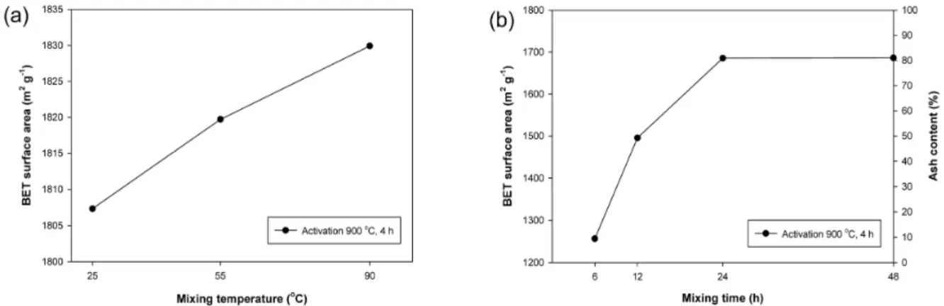 Figure 3. BET surface area of activated carbon according to (a) mixing temperature, and (b) mixing time in mixing process.Figure 2(c)의 실험결과,  질산 주입량에 따른 비표면적(m2g-1)은 5 mL g-1 (1832.1) > 4 mL g-1 (1829.9) > 3 mL g-1 (1687.3) > 2 mL g-1 (1431.8) &gt