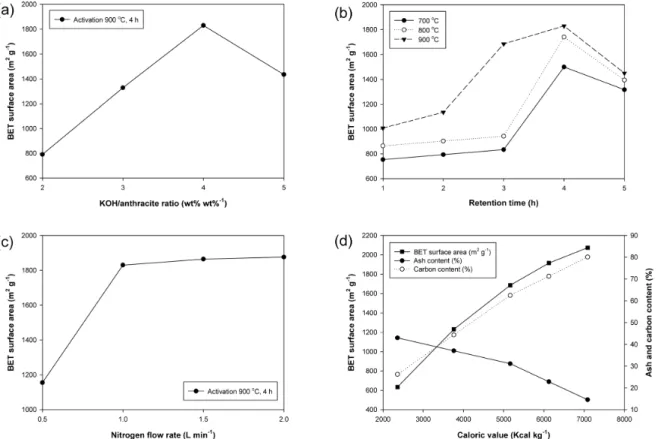 Figure 4. BET surface area of activated carbon according to (a) KOH/anthracite ratio, (b) activation temperature and time, (c) nitrone flow rate, and (d) caloric value in activation process [note : the analysis results for ash and carbon content were inclu