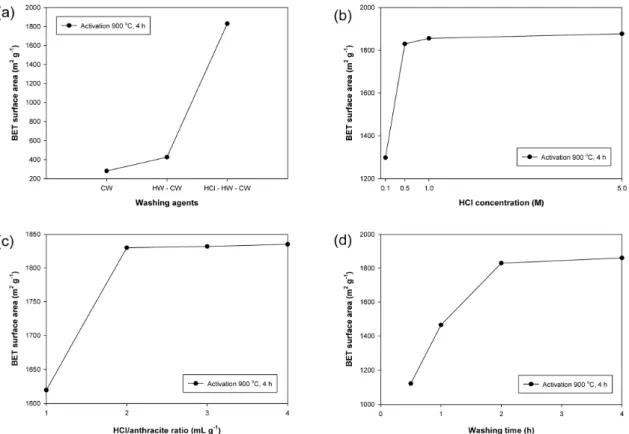 Figure 5. BET surface area of activated carbon according to (a) washing agents, (b) HCl concentration, (c) HCl/anthracite ratio, and (d)  washing time in washing process.