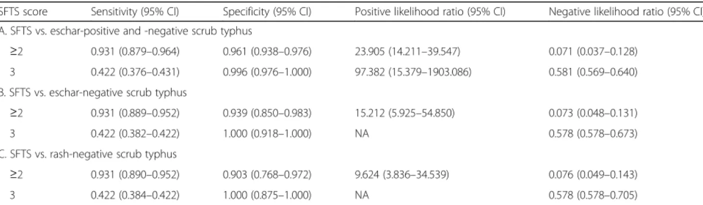 Table 5 Multivariate analysis for the predictive factors of SFTS compared to those of eschar-positive and negative scrub typhus