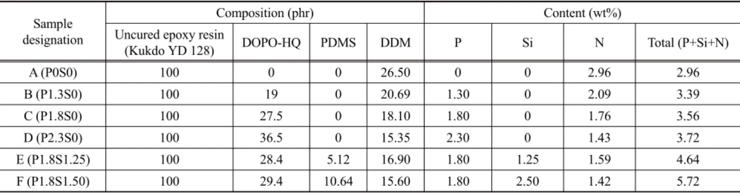Table 1. Sample designation, composition of epoxy resins and contents of phosphorus, silicone and nitrogen in epoxy resins Sample