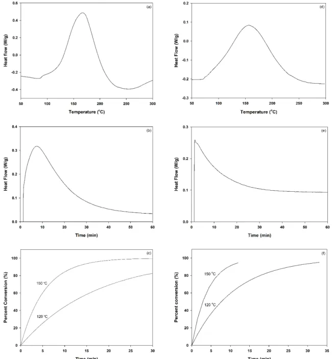 Figure 2. DSC data of (a-c) uncured epoxy resin (YD 128)/hardner (DDM) system and (e-f) uncured epoxy resin containing phosphate and silicone components/DDM system.