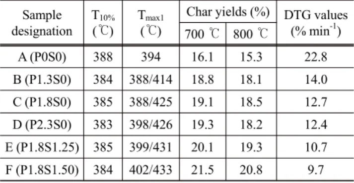 Table 3. TGA and DTG data in nitrogen atmosphere for the cured  epoxy resins containing various contents of phosphorous/ 