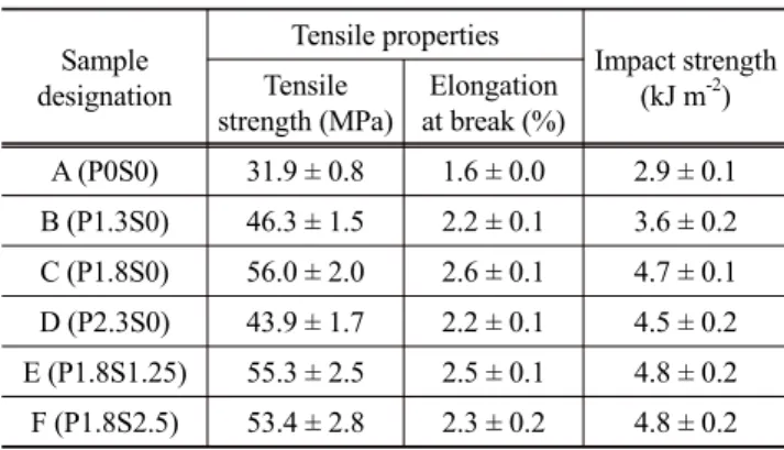 Table 4. Mechanical properties and impact strength of the cured  epoxy resins containing various contents of phosphorous/ 