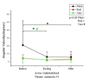 Fig 2. Effect of Sensory stimulation in Postural tremor  using 3-axis gyro sensor.