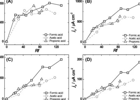 Fig. 3. Dependence of anodic peak current densities from anodic scans at NPG surfaces in 10 mM glucose + 0.1 M  phosphate buffer on Rf