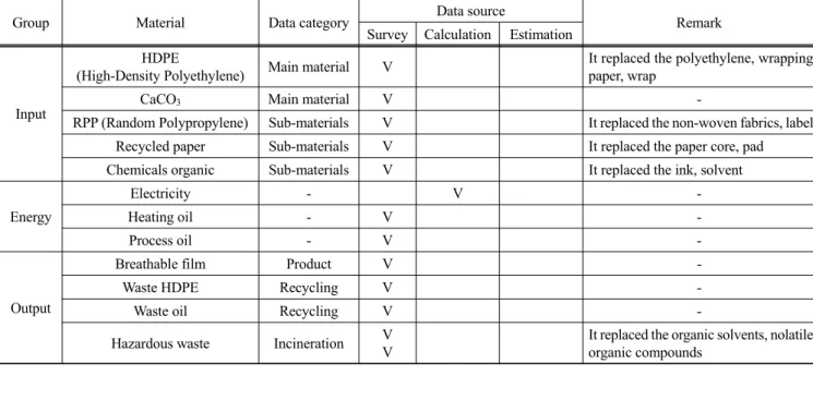 Figure 2. Environmental impact of materials in process of breath- breath-able film production.