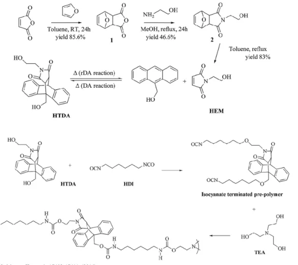 Figure 7. Maleimide 작용기와 enthracene 작용기의 Diels-alder 반응과 우레탄 반응을 이용한 자가치유 고분자 합성 메커니즘.