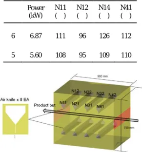 Table 1 Temperatures measured at 4 points    Power  (kW)    N11  (℃)    N12  (℃)    N14  (℃)    N41  (℃)    6  6.87  111  96  126  112  5  5.60  108  95  109  110 