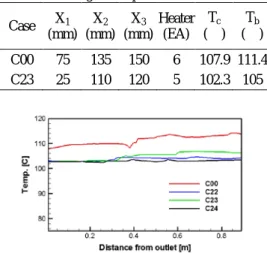 Table 2 Averaged Temperatures of C00 and C23 