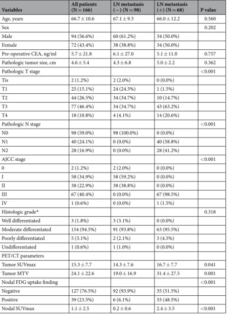 Table 1.  Patient Characteristics. CEA = Carcinoembryonic Antigen; AJCC = American Joint Committee on  Cancer (7th ed.); PET/CT = Positron Emission Tomography/Computed Tomography; SUVmax = maximum  standardized uptake value; MTV = Metabolic Tumor Volume;  