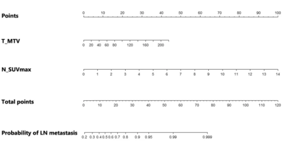 Figure 1.  Nomogram for predicting the probability of regional LN metastasis using pretreatment [ 18 F]FDG  PET/CT parameters