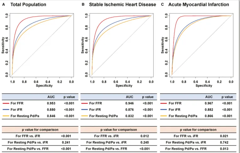 Figure 2. Discriminant function of quantitative ﬂow ratio (QFR) to predict fractional ﬂow reserve (FFR), instantaneous wave-free ratio (iFR), and resting distal to aortic coronary pressure (Pd/Pa)