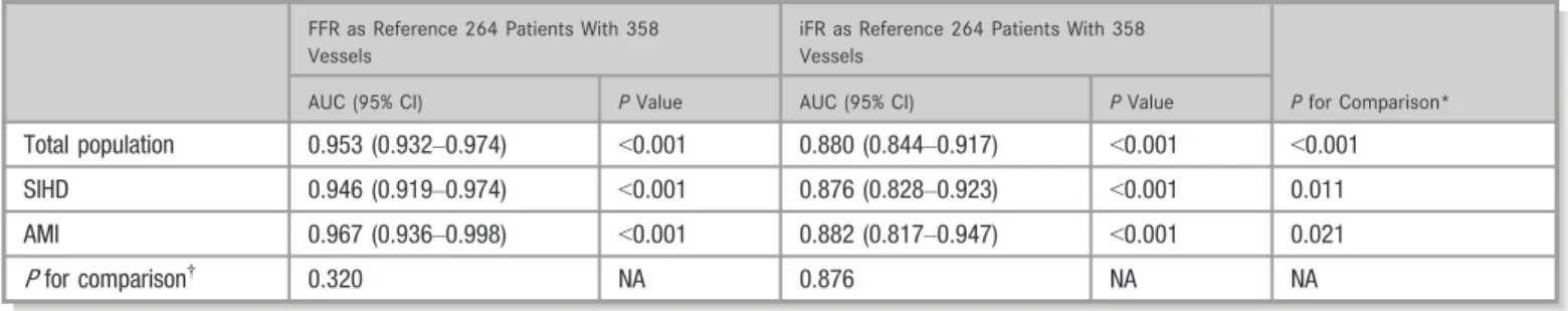 Figure 3. Discriminant functions of fractional ﬂow reserve (FFR), instantaneous wave-free ratio (iFR), resting distal to aortic coronary pressure (Pd/Pa), and quantitative ﬂow ratio (QFR) with coronary ﬂow reserve (CFR) as a reference standard