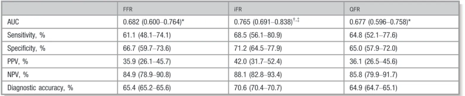 Figure 4. Distribution of coronary ﬂow reserve (CFR) according to quantitative ﬂow ratio (QFR) and instantaneous wave-free ratio (iFR)