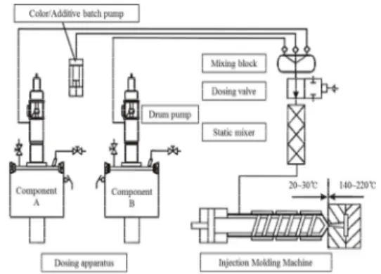 Fig.  1  Machine  concept  for  the processing  of  Liquid  Silicone Rubber (LSR)[1] 