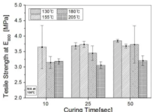 Fig. 2 Tensile strength at E 800%  measured at different  curing temperature and time 