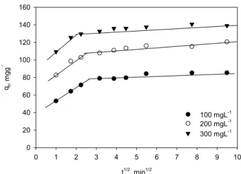 Figure 2. Effect of contact time on the adsorption of Cs ion with  zeolite X (adsorbent = 0.1 g/ 0.2 L, pH = 6, temperature 
