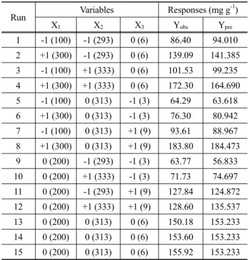 Table 5. Thermodynamic parameters for the adsorption of Cs ion  with zeolite X ΔH o (J mol -1 K -1 ) ΔS o(J mol-1 K -1 ) ΔG o  (J mol -1 K -1 ) 293 K 313 K 333 K 6.488 26.4161 -1.256 -1.784 -2.312 