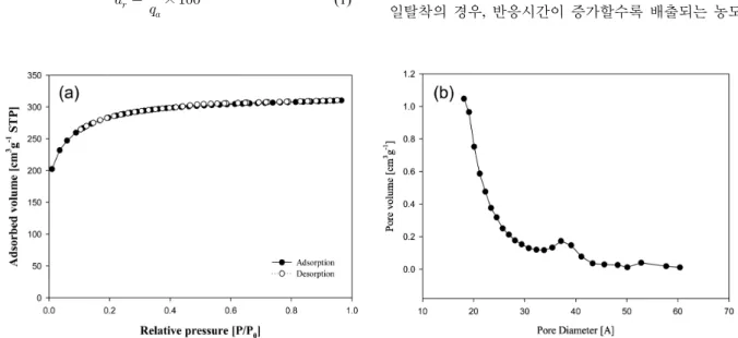 Table 2. Effects of desorption temperature for toluene and MEK Desorption  temperature [℃]  q a  [g adsorption  /g activated carbon ] q d  [g desorption  /gactivated carbon] d r[qa /q d ] MEK 60 0.14 0.13 93800.170.17 100 100 0.17 0.17 100 Toluene 100 0.32