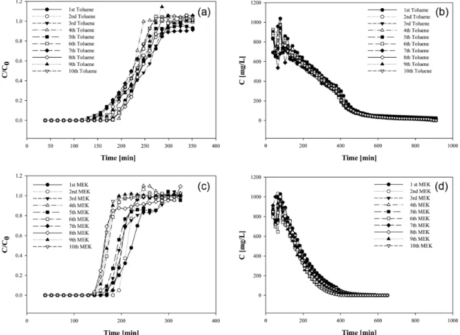 Figure 3. Concentration of adsorption and desorption for toluene and MEK : (a) Adsorption of toluene, (b) Desorption of toluene, (c)  Adsorption MEK, (d) Desorption MEK.