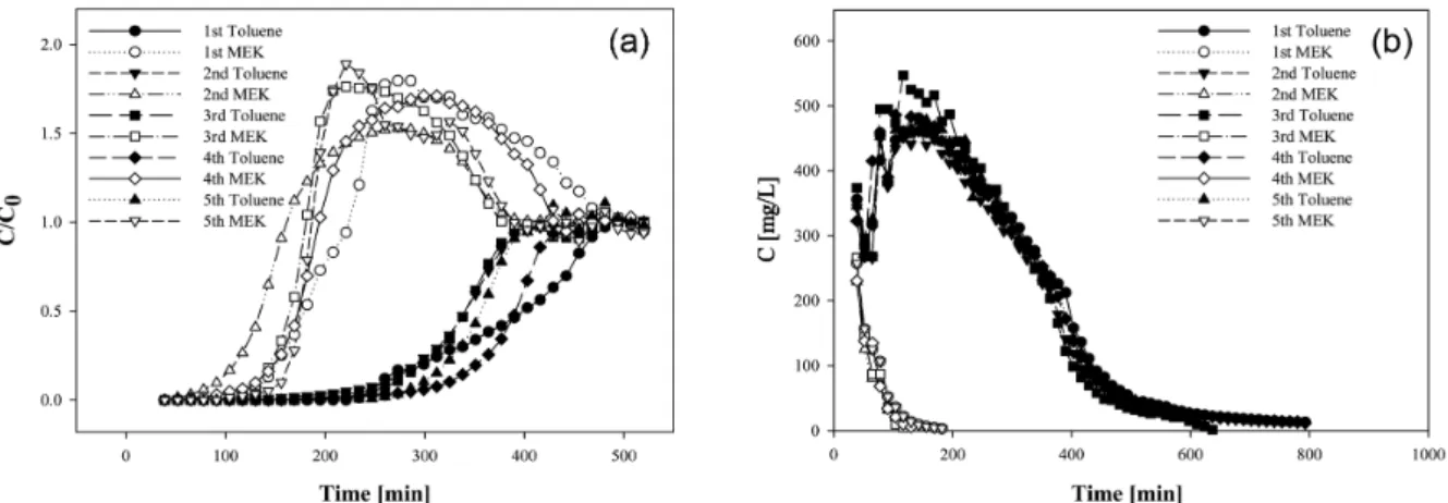 Figure 6. Concentration of adsorption and desorption for binary-components (toluene-MEK) : (a) Adsorption (b) Desorption.