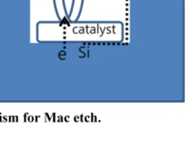 Fig. 2.  Mechanism for Mac etch.