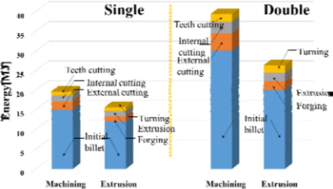 Fig. 3 Energy  consumption between machining and  cold extrusion process 