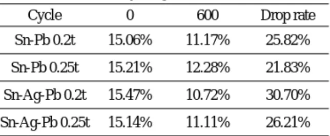 Table 1 Condition of Specimens Type Condition Solar Cell EVA Cell