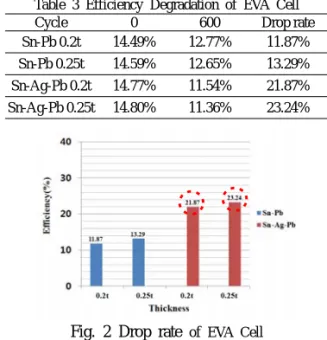 Fig. 3 I-V Curve  of Solar  Cell
