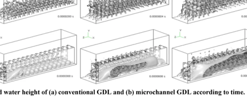 Fig. 4.  The liquid water height of the conventional GDL  and the microchannel GDL according to time.