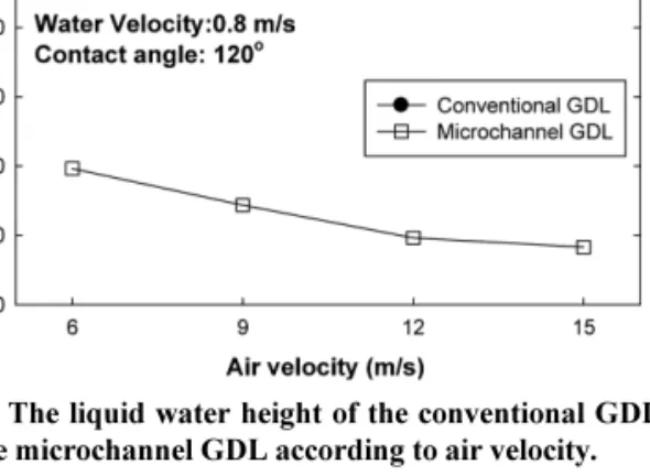 Fig. 7.  The water coverage ratio of the conventional GDL  and the microchannel GDL according to air velocity.