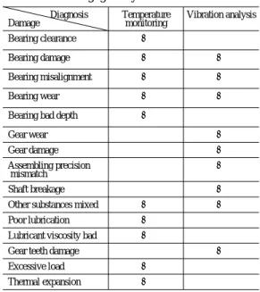 Table 1. Damage cases and diagnosis methods of         driving gear system