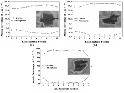 Fig. 4. The atomic ratio of carbon and phosphorus detected by EDS on the cross-sections (inset) for (a) SC-HPO-1, (b) SC-HPO-2, and (c) SC-HPO-3.