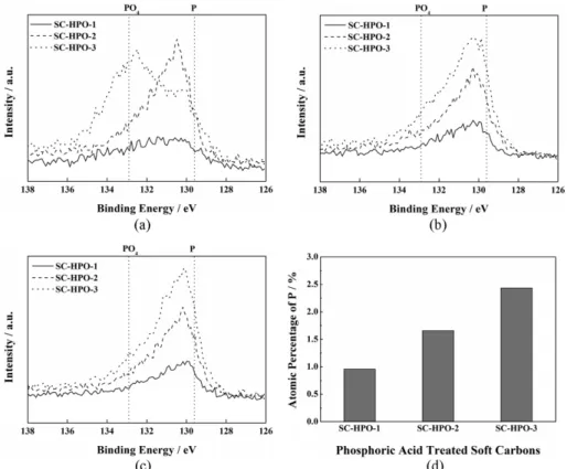 Fig. 5. The XPS spectra of P 2p for SC, SC-HPO-1, SC-HPO-2, and SC-HPO-3 after Ar +  etching; (a) Etching time = 0 sec (b) 1800 sec, (c) 3600 sec, and (d) atomic ratio of phosphorus.